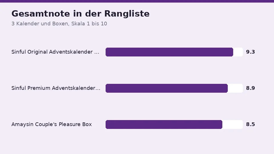 Die Gesamtnoten der 3 Kalender und Boxen in der Rangliste der besten Sexkalender, von Sinful Original Adventskalender 2026 mit 9,3 bis Amaysin Couple's Pleasure Box mit 8,5