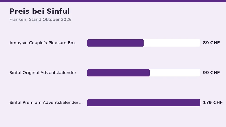 Preis pro Kalender bei Sinful im Oktober 2026, von Amaysin Couple's Pleasure Box für 89 CHF bis Sinful Premium Adventskalender 2026 für 179 CHF