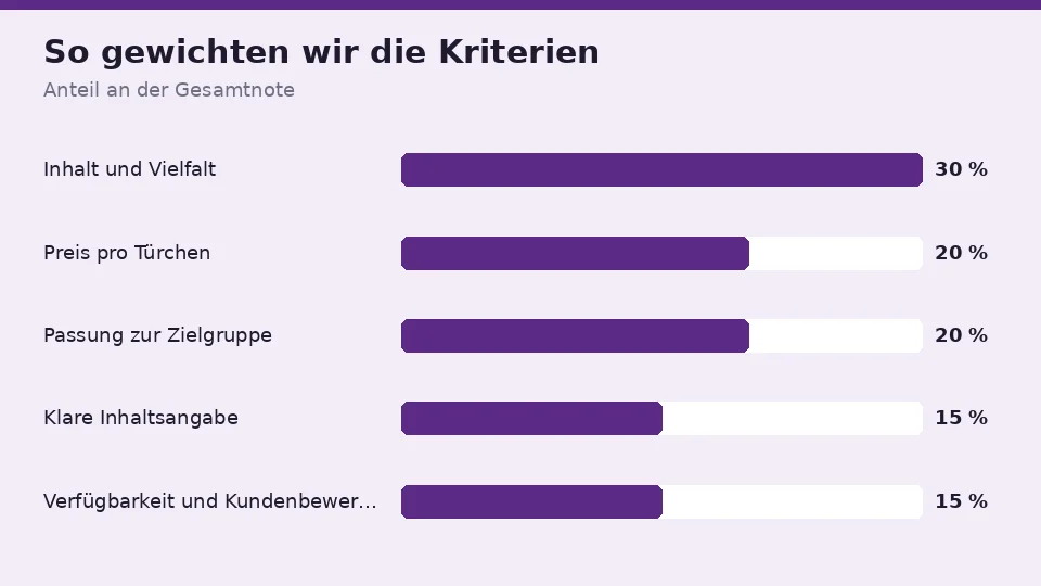 So gewichten wir die fünf Kriterien bei jedem Sexkalender: Inhalt und Vielfalt 30 %, Preis pro Türchen 20 %, Passung zur Zielgruppe 20 %, klare Inhaltsangabe 15 % sowie Verfügbarkeit und Kundenbewertungen 15 %