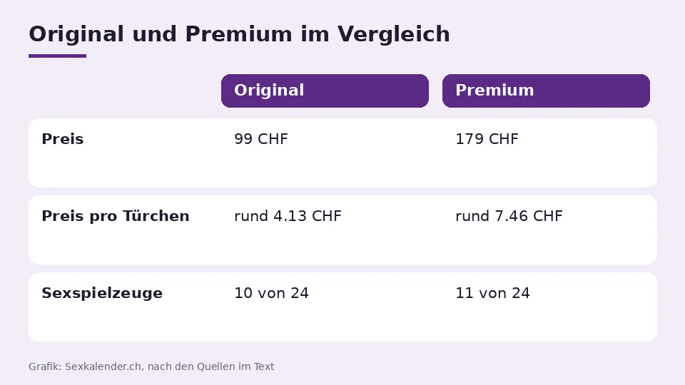 Sexkalender Inhalt und Preis als Tabelle: Sinful Original und Premium mit Preis, Preis pro Türchen und Anzahl der Sexspielzeuge hinter 24 Türchen