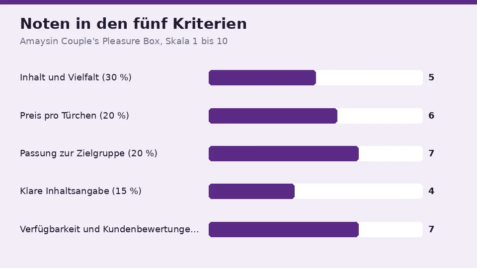 Die Noten für Amaysin Couple's Pleasure Box in den fünf Kriterien: 5 für Inhalt und Vielfalt, 6 für den Preis pro Türchen, 7 für die Passung zur Zielgruppe, 4 für die klare Inhaltsangabe und 7 für Verfügbarkeit und Kundenbewertungen