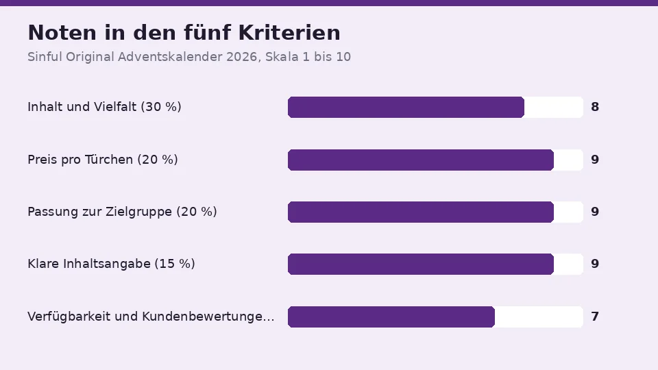Die Noten für Sinful Original Adventskalender 2026 in den fünf Kriterien: 8 für Inhalt und Vielfalt, 9 für den Preis pro Türchen, 9 für die Passung zur Zielgruppe, 9 für die klare Inhaltsangabe und 7 für Verfügbarkeit und Kundenbewertungen