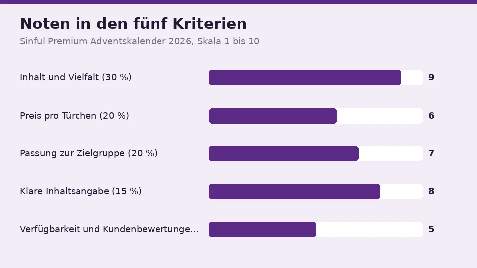 Die Noten für Sinful Premium Adventskalender 2026 in den fünf Kriterien: 9 für Inhalt und Vielfalt, 6 für den Preis pro Türchen, 7 für die Passung zur Zielgruppe, 8 für die klare Inhaltsangabe und 5 für Verfügbarkeit und Kundenbewertungen